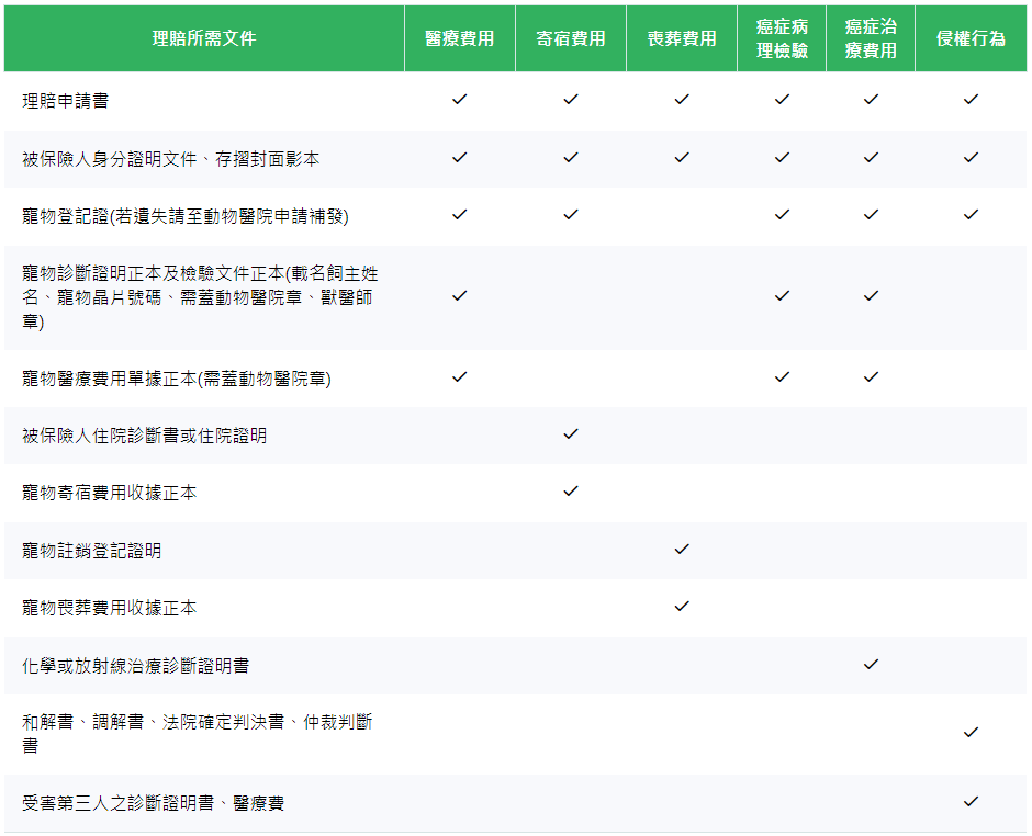 國泰寵物險理賠應附文件