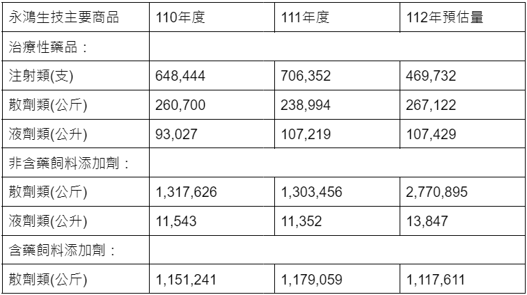 永鴻生技主要商品
