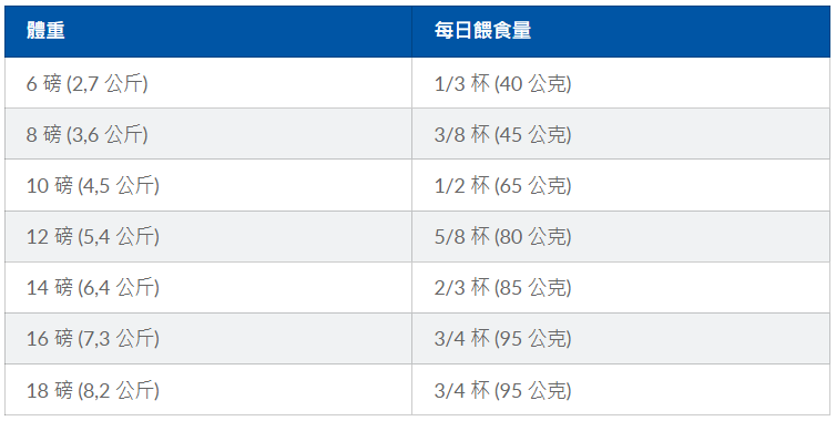 希爾思™處方食品 貓用y/d 建議餵食量