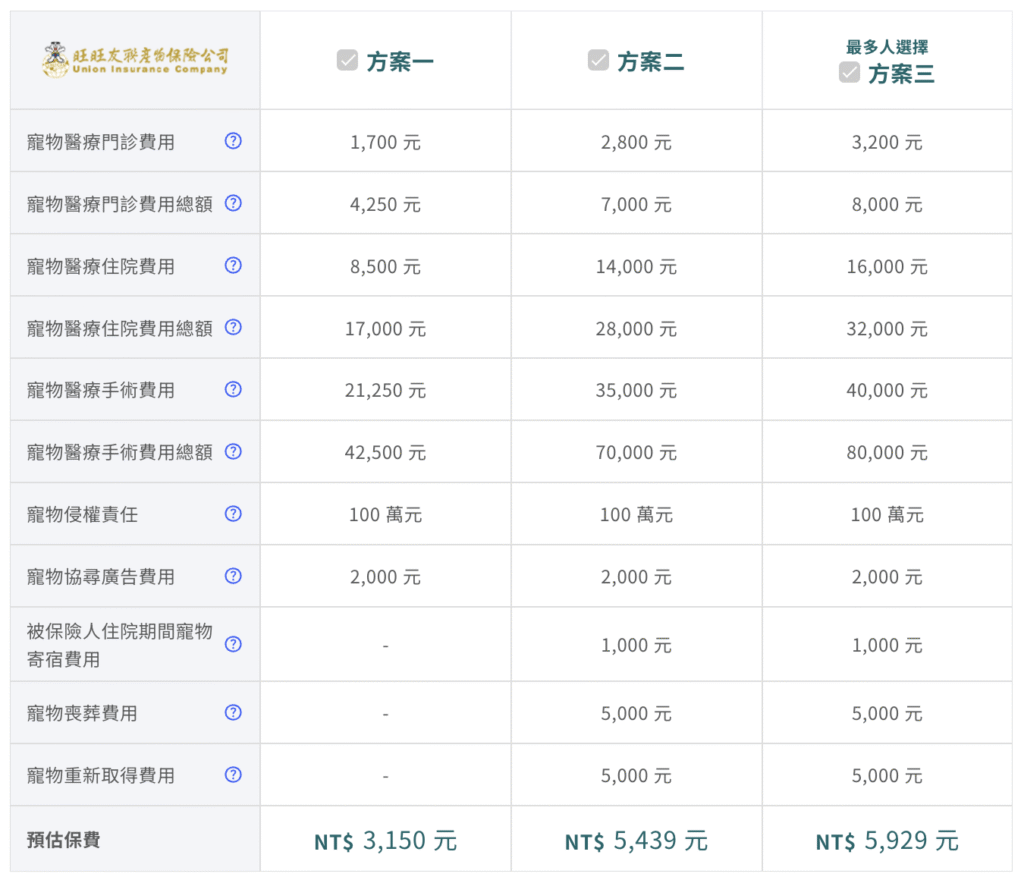 2026旺旺友聯寵物保險方案（資料來源：易安網）