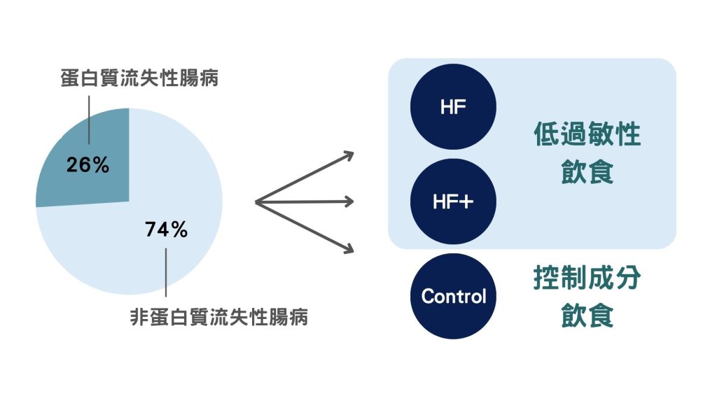 狗慢性腸病飲食研究
