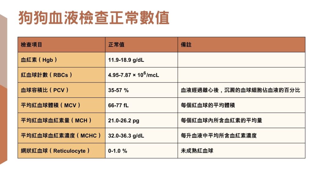 狗狗血液檢查正常數值