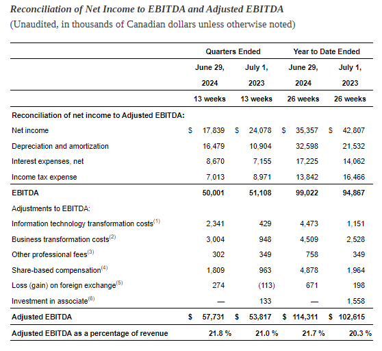Pet Valu 2024 Q2 EBITDA