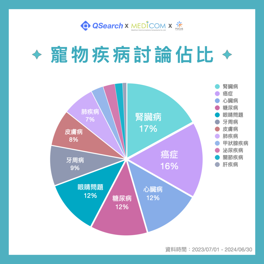 寵物常見疾病社群聲量比例
