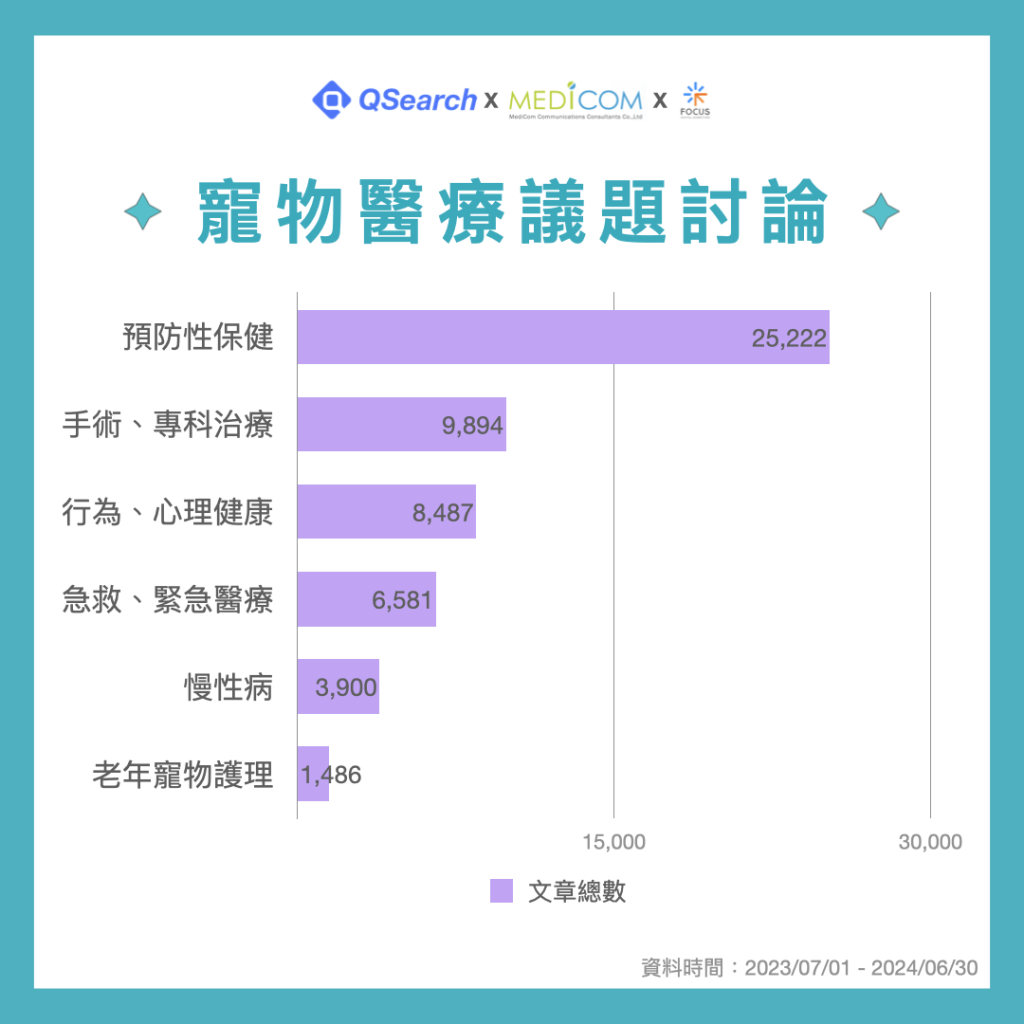 寵物醫療議題社群聲量
