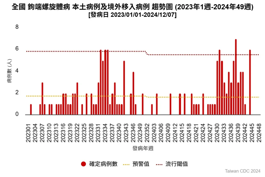 台灣民眾鉤端螺旋體病感染趨勢