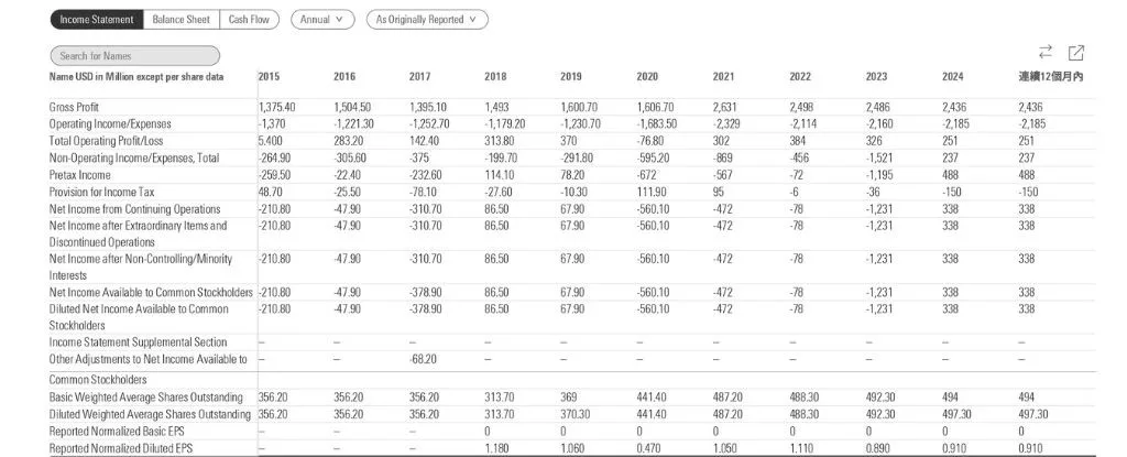Elanco 2024 財報