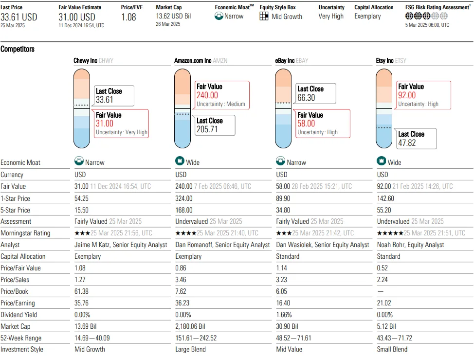 Chewy與其他電商巨頭比較分析（資料來源：Morningstar）