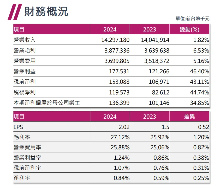 三商家購2024財報