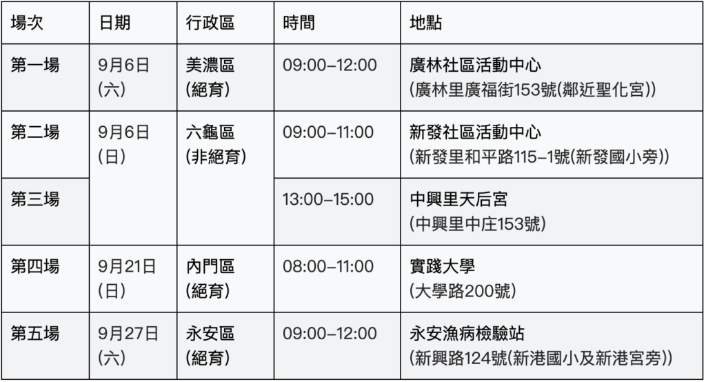 2025年9月高雄市高風險地區犬、貓狂犬病疫苗注射暨寵物植入晶片登記及絕育宣導巡迴活動