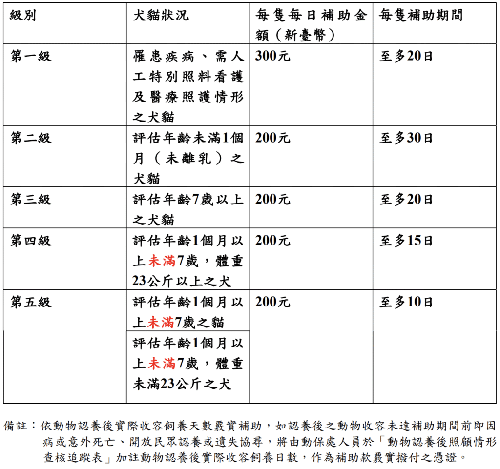 每日最高補助金額達300元，絕育補助雄犬800元、雌犬1500元