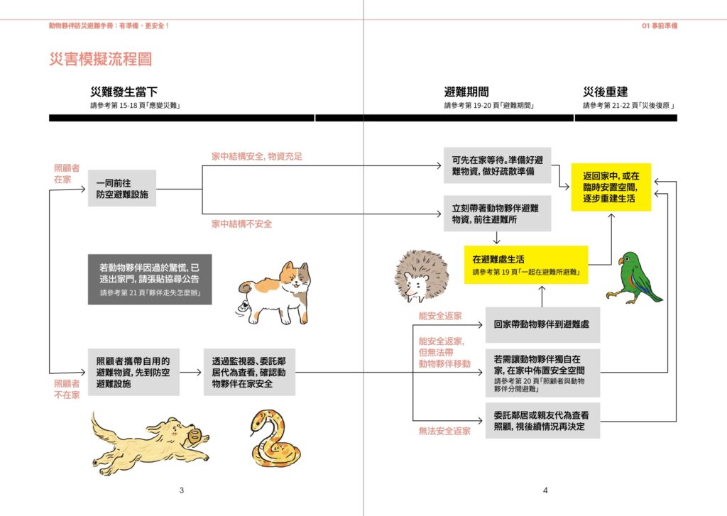 災害模擬流程圖（圖片來源：《動物夥伴防災避難手冊》）