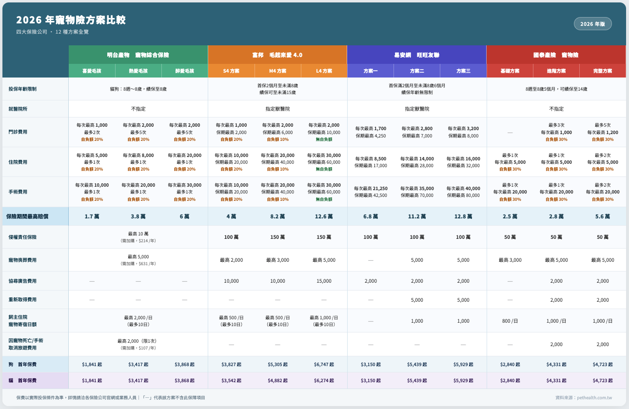 2026年寵物險方案比較表（整理：寵物健康醫療網）